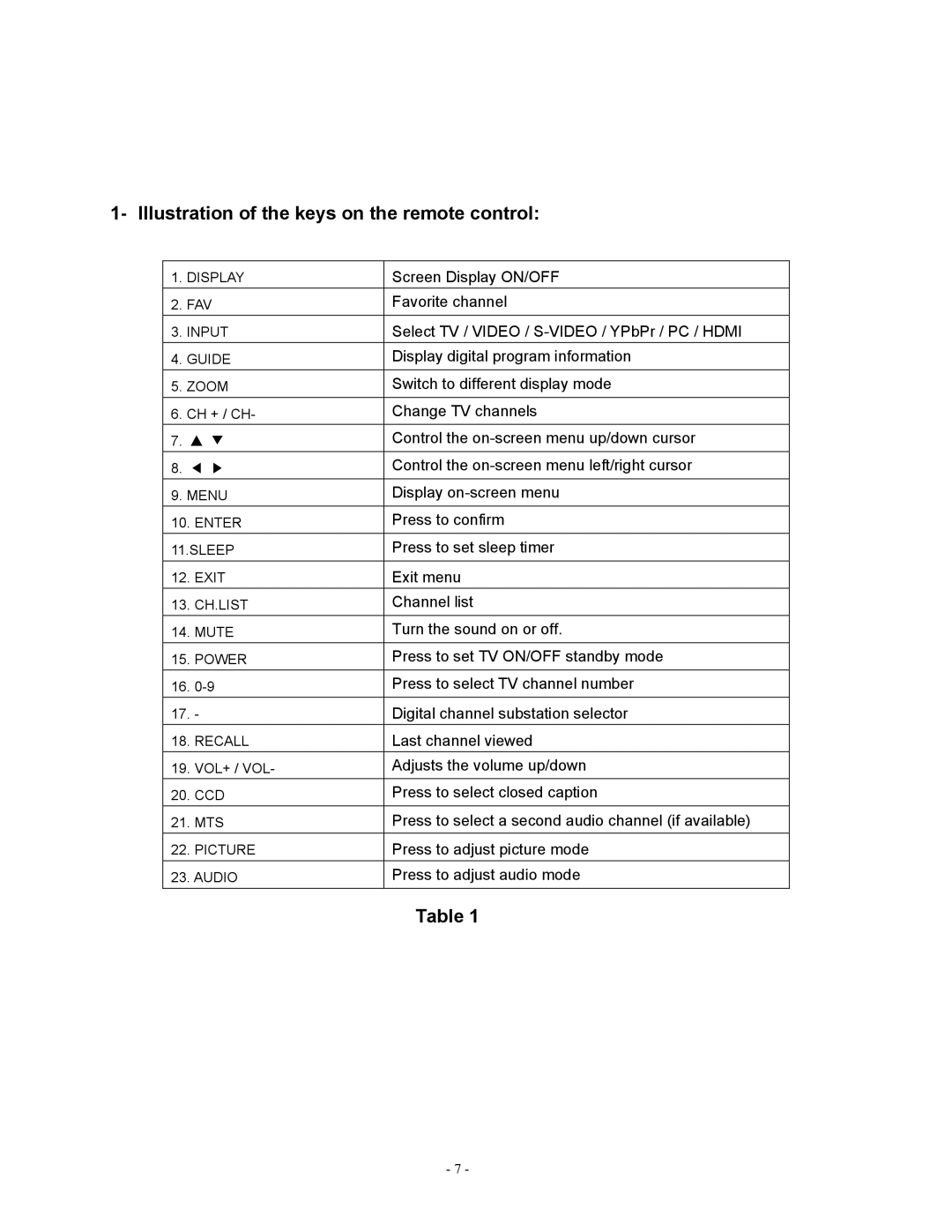 Apex Digital LD1919 operating instructions Illustration of the keys on the remote control 