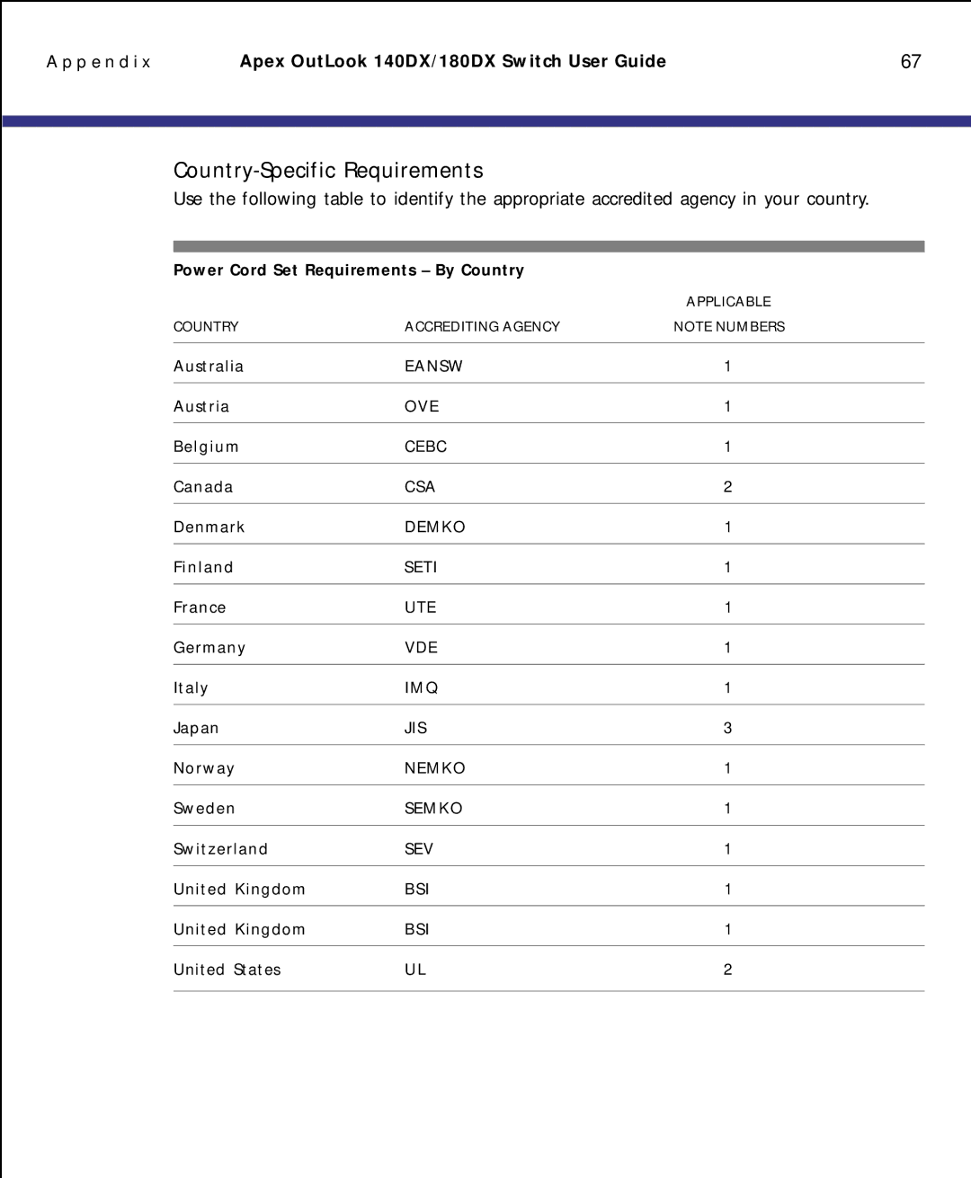 Apex Digital model 140DX manual Country-Specific Requirements 