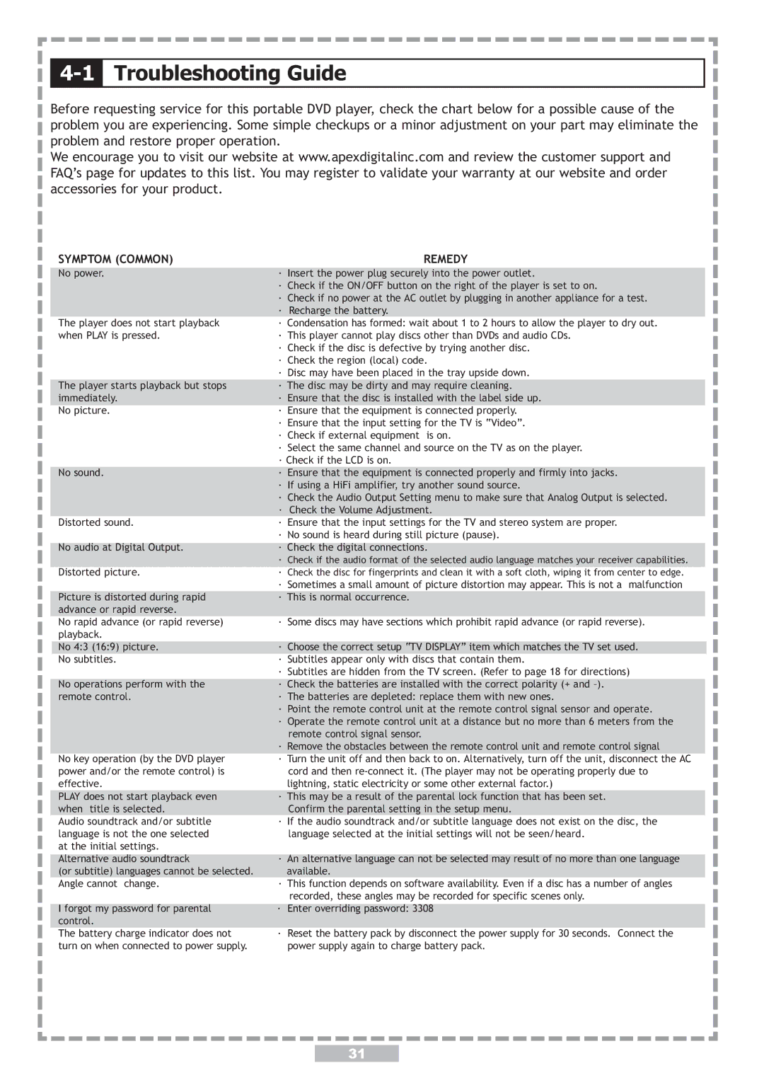 Apex Digital PD-480 user manual 1Troubleshooting Guide, Symptom Common Remedy 