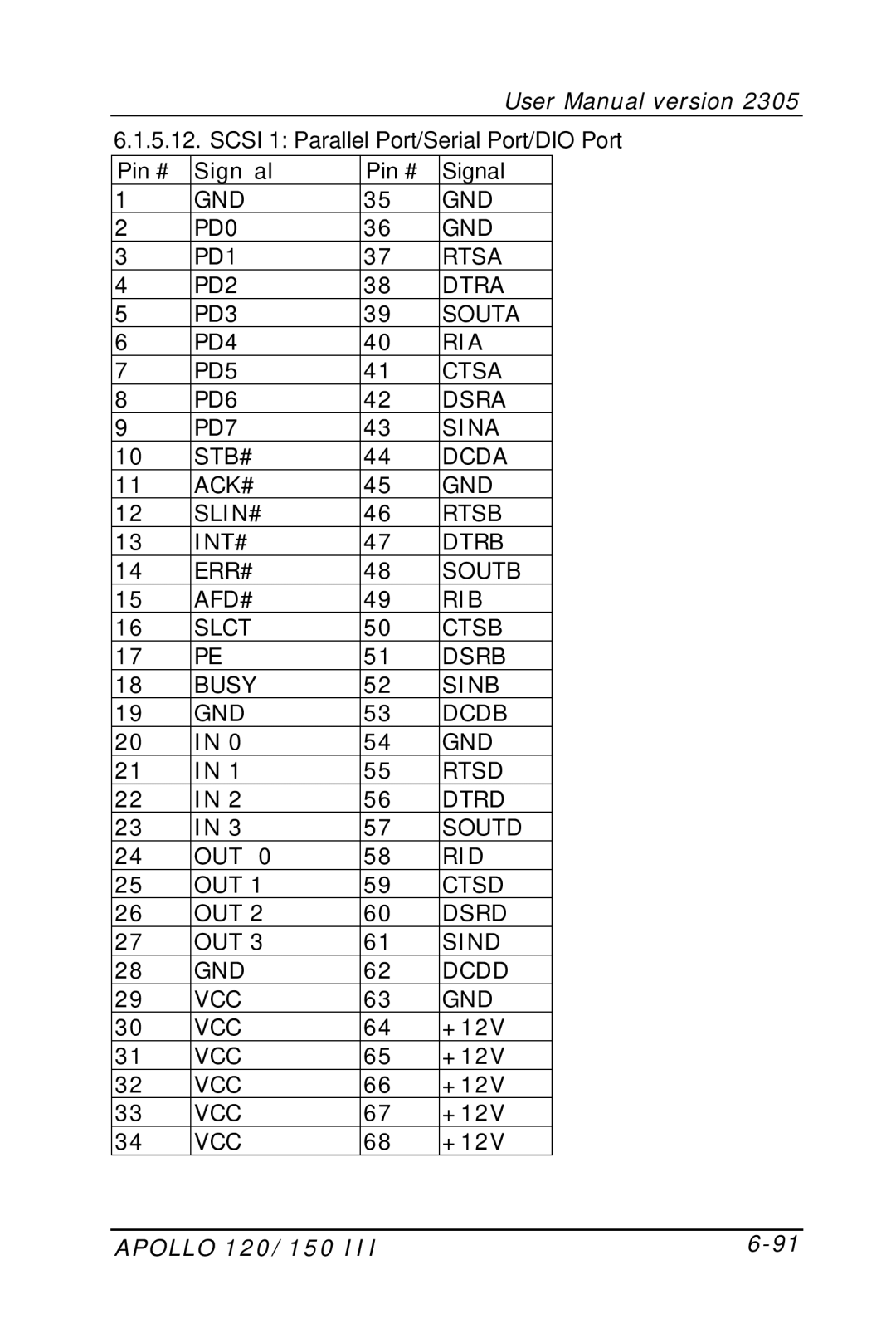 Apollo 150 III, 120 III user manual Scsi 1 Parallel Port/Serial Port/DIO Port 