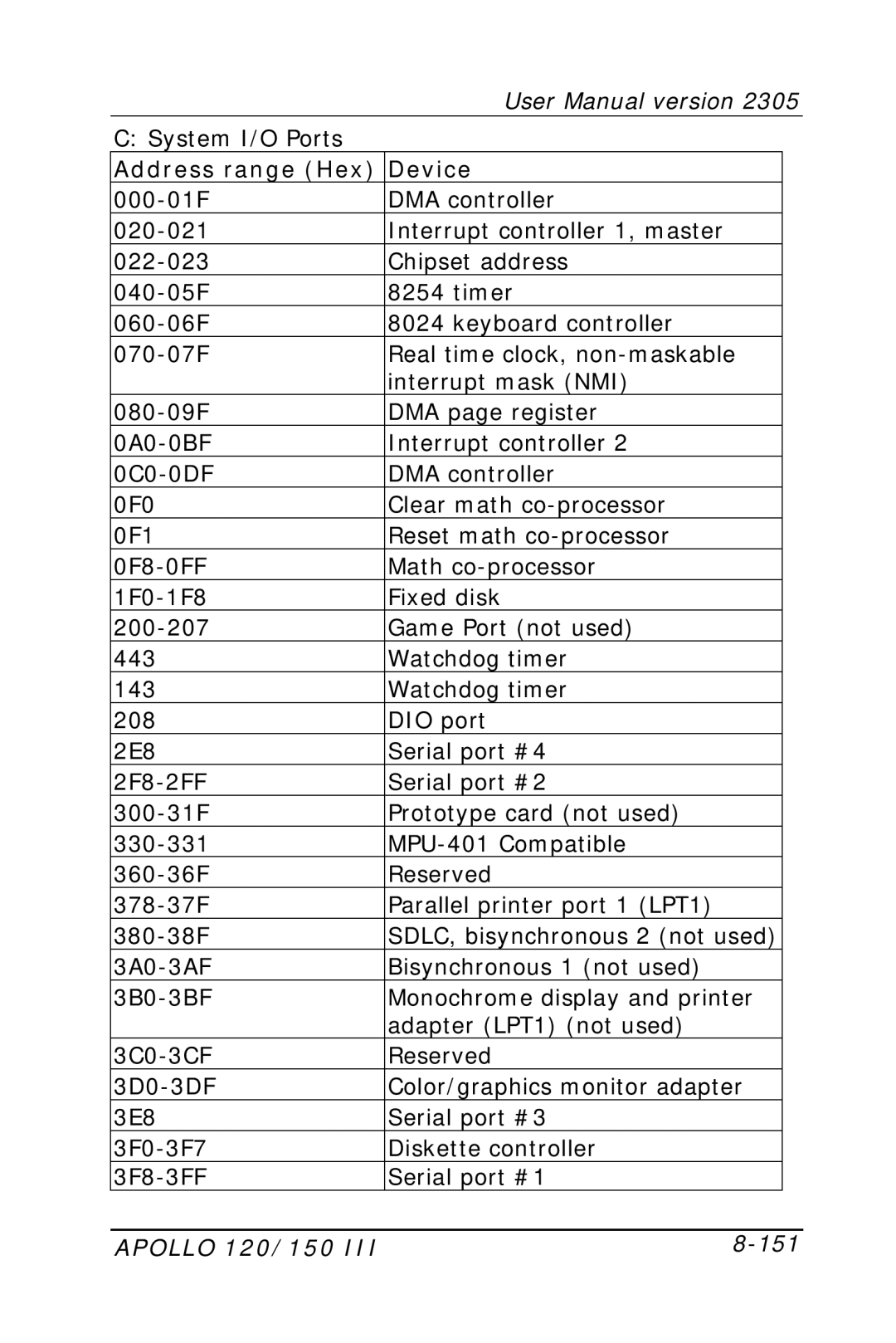 Apollo 150 III, 120 III user manual Address range Hex Device, Apollo 120/150 151 