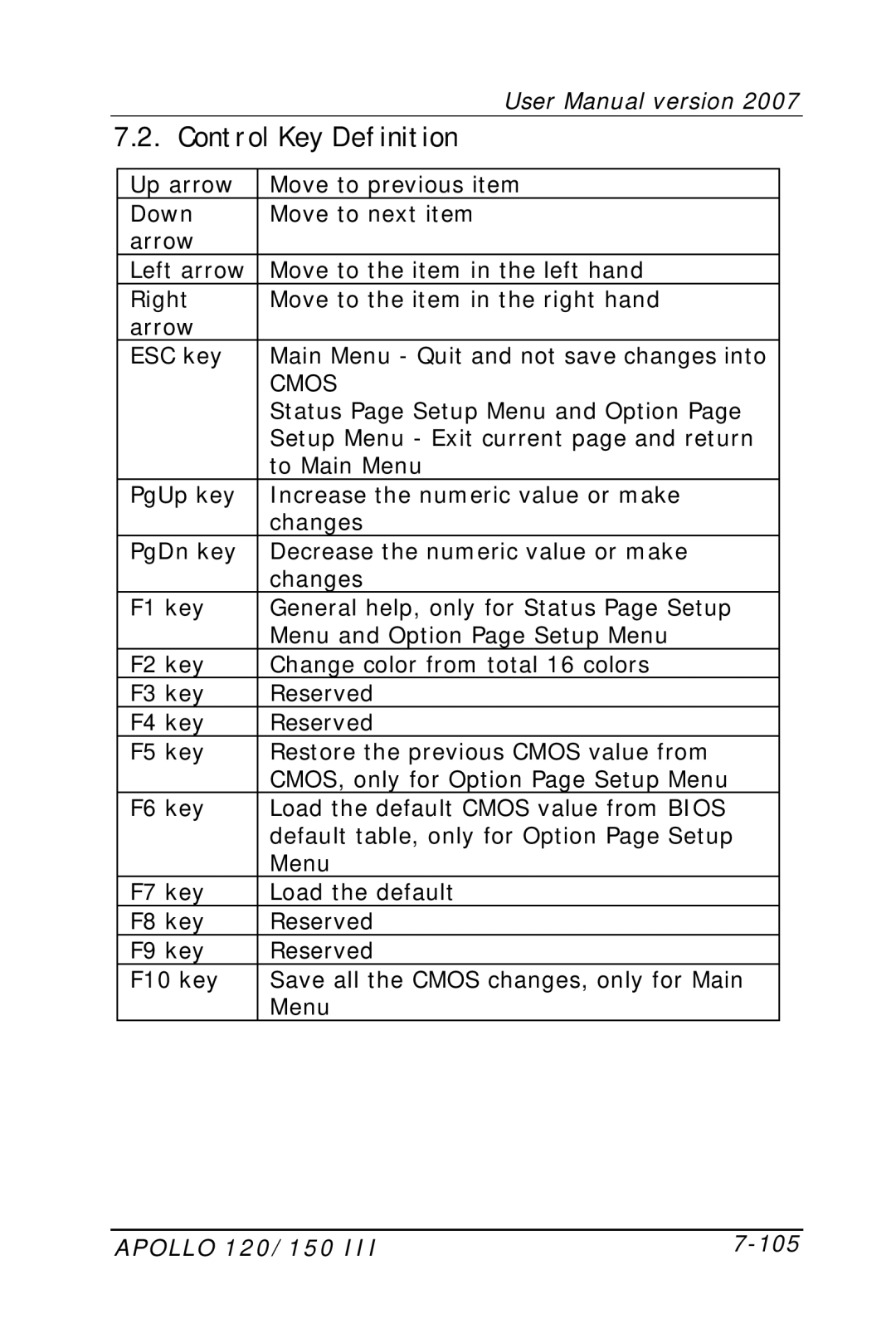 Apollo user manual Control Key Definition, Apollo 120/150 105 