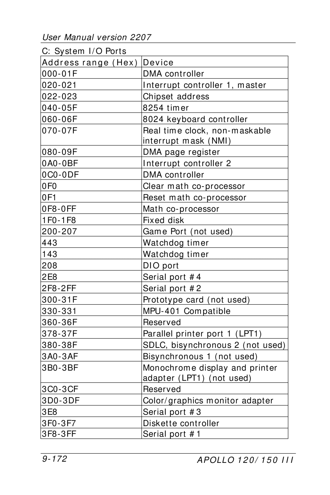 Apollo 150, 120 user manual Address range Hex Device 