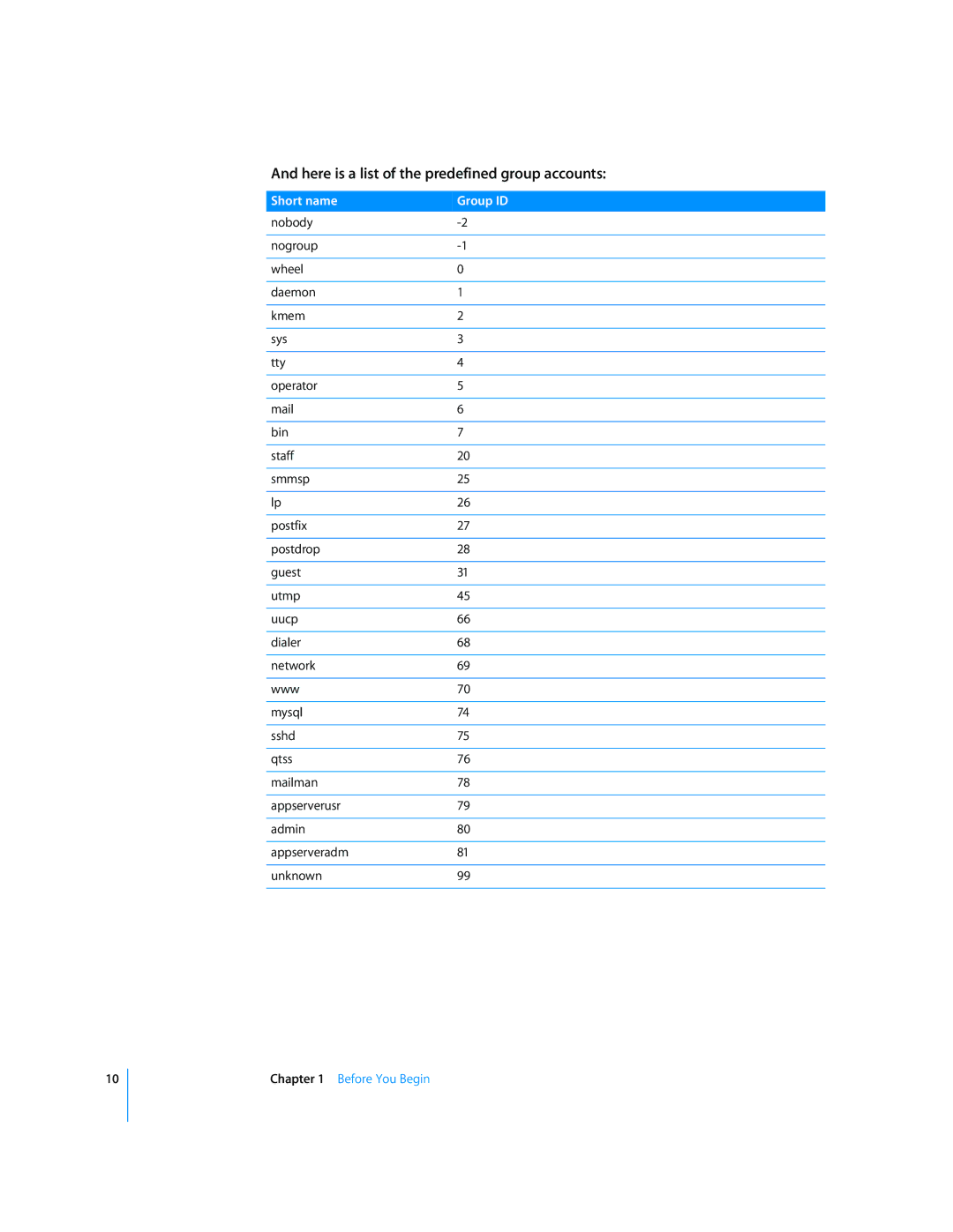 Apple 034-2344 manual Here is a list of the predefined group accounts, Short name Group ID 