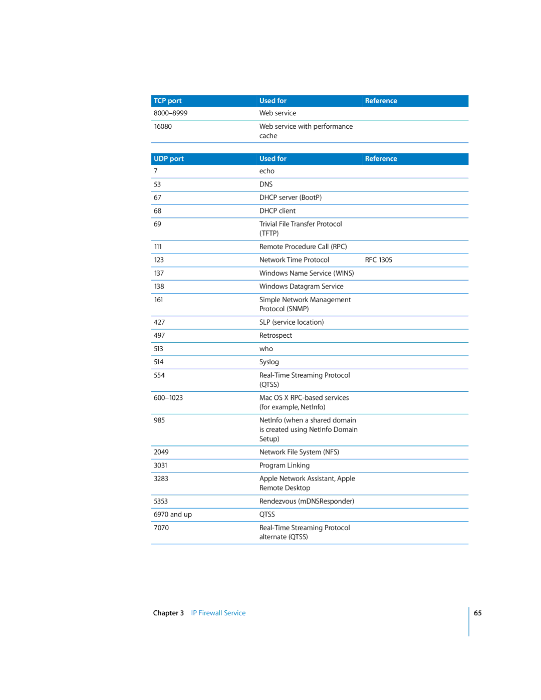 Apple 034-2351_Cvr manual UDP port Used for Reference 