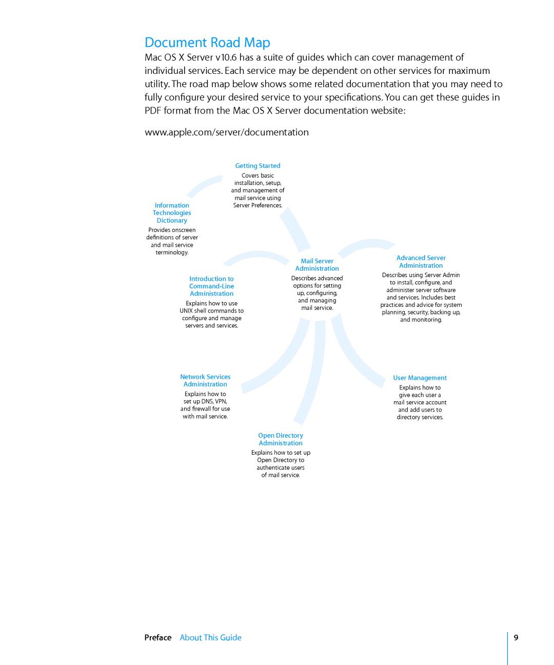 Apple 10.6 manual Document Road Map, Getting Started 