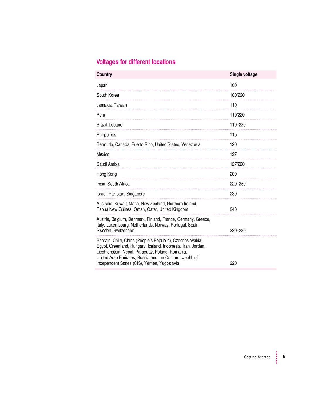 Apple 120 Series user manual Voltages for different locations, Country Single voltage 