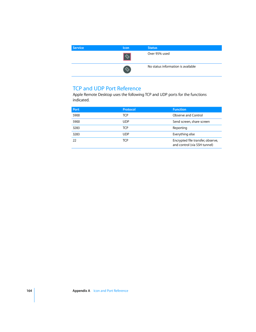 Apple 3 manual TCP and UDP Port Reference, Port Protocol Function 