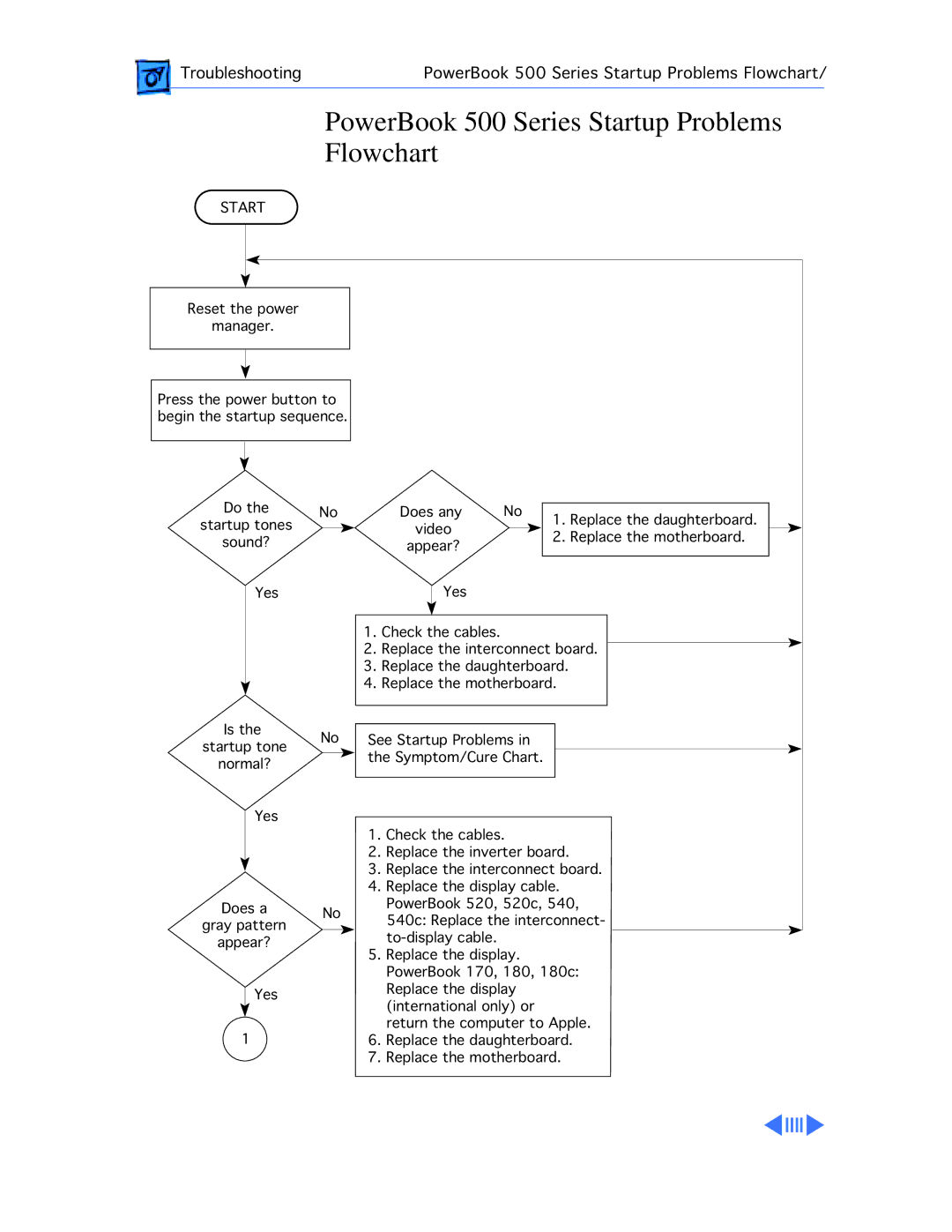 Apple 540C, 520C manual PowerBook 500 Series Startup Problems Flowchart 