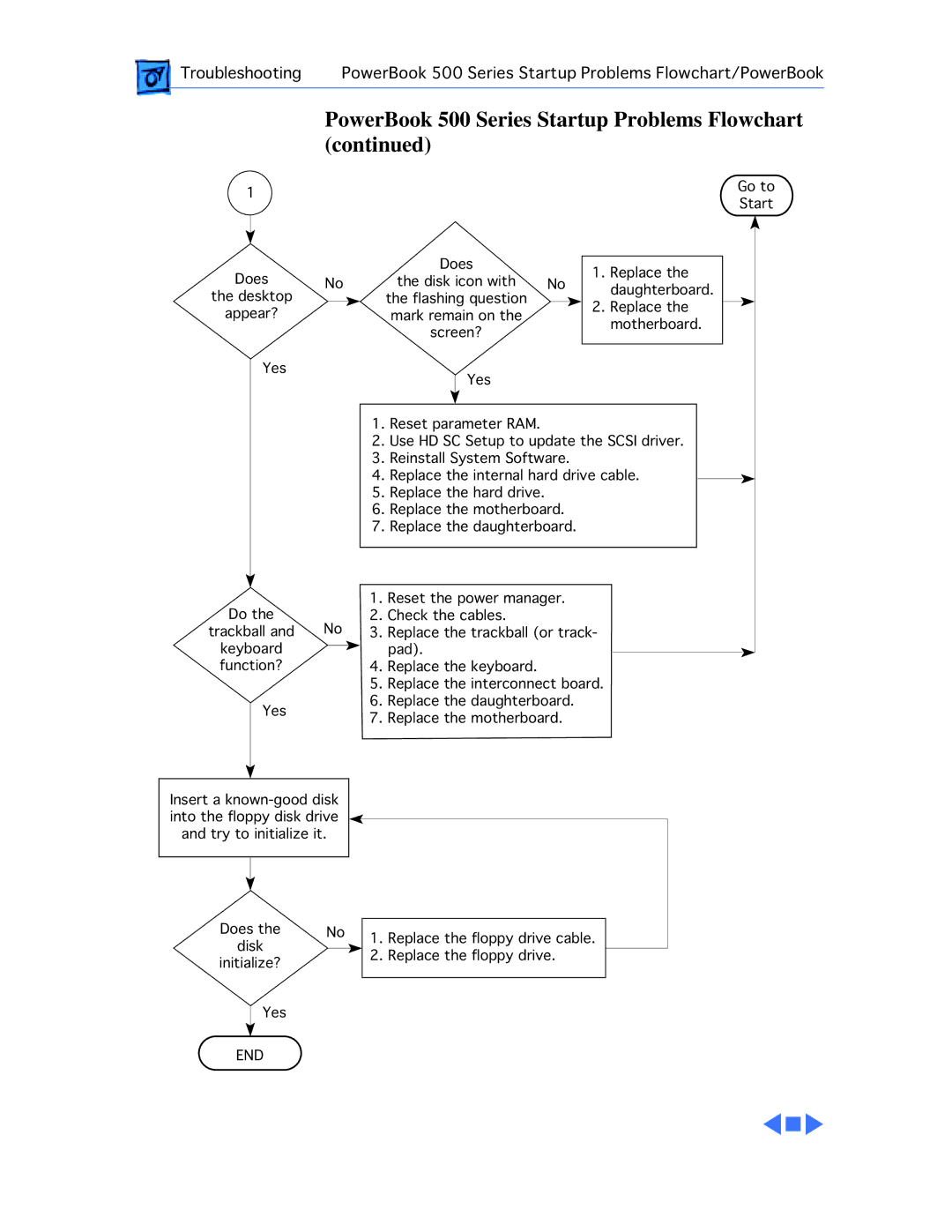 Apple 540C, 520C manual PowerBook 500 Series Startup Problems Flowchart 