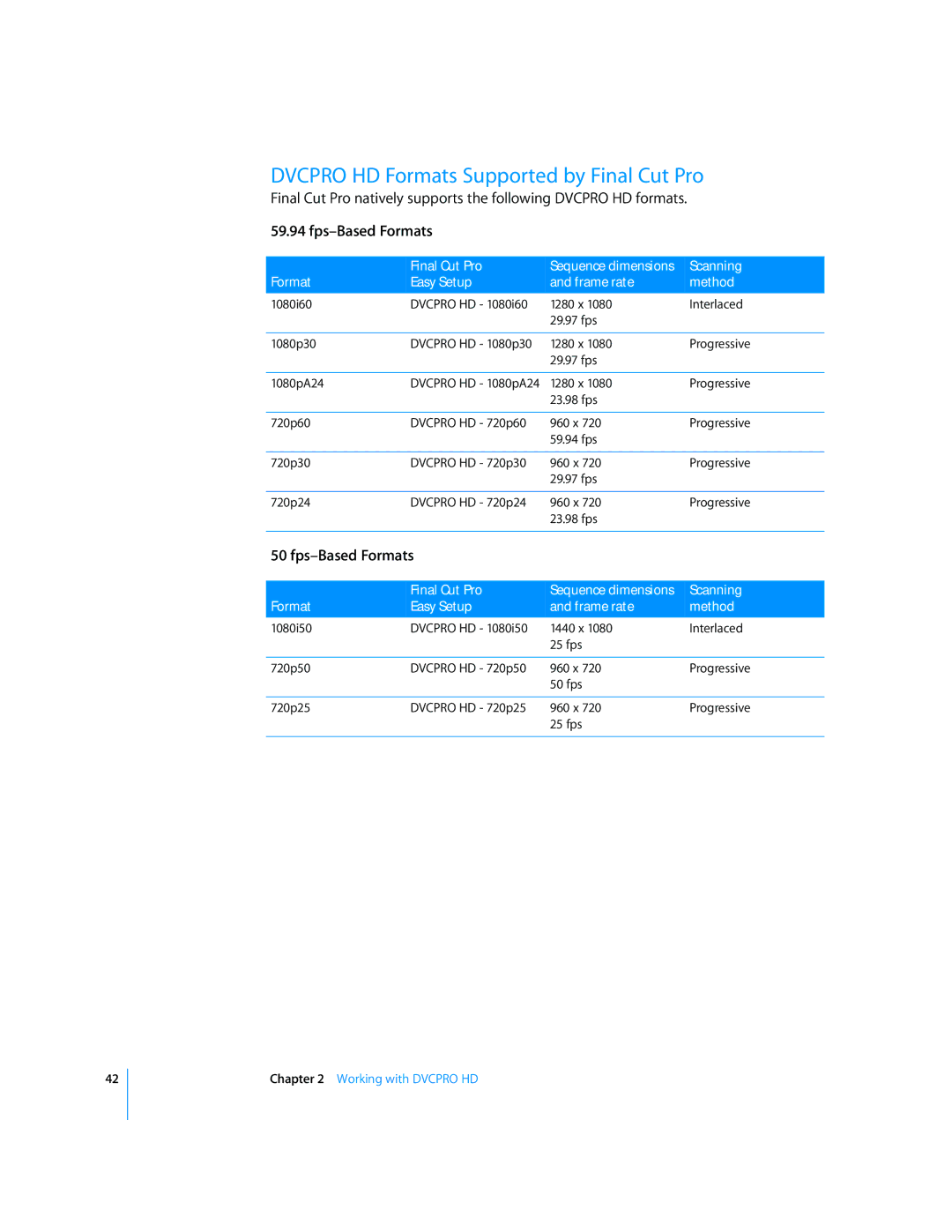 Apple 6 manual Dvcpro HD Formats Supported by Final Cut Pro, Fps-Based Formats 