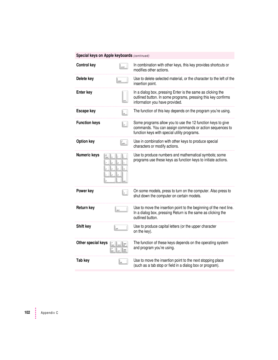 Apple 6200 series Special keys on Apple keyboards Control key, Delete key, Enter key, Escape key, Function keys, Shift key 