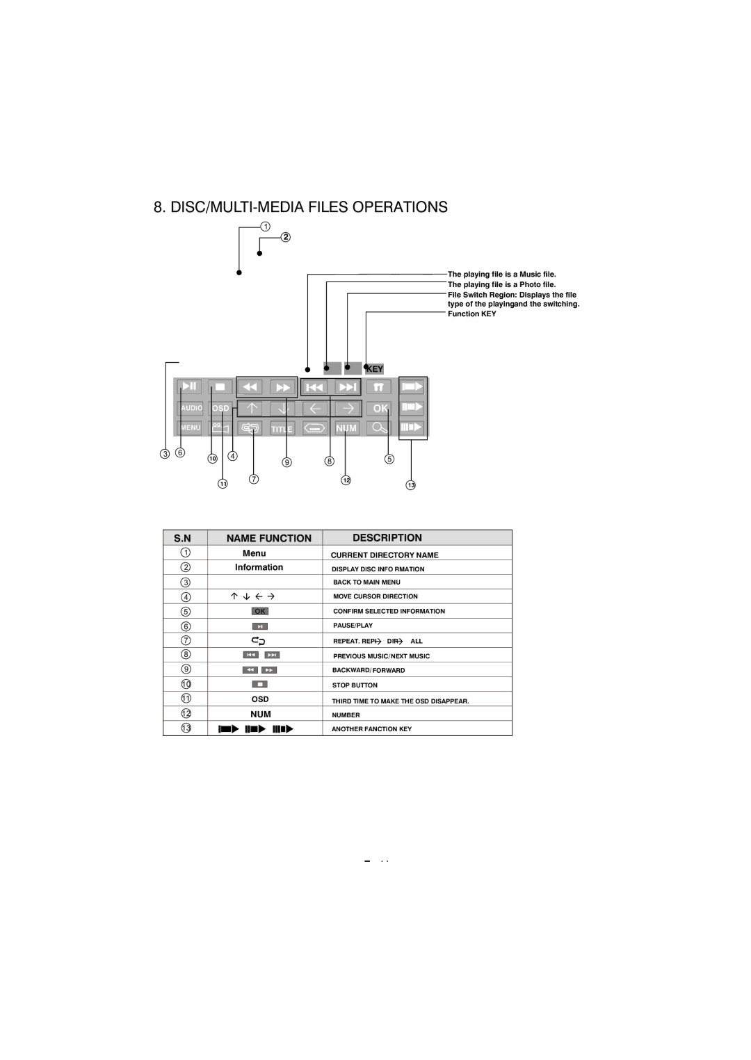 Apple BV9150 user manual DISC/MULTI-MEDIA Files Operations, Name Function Description 