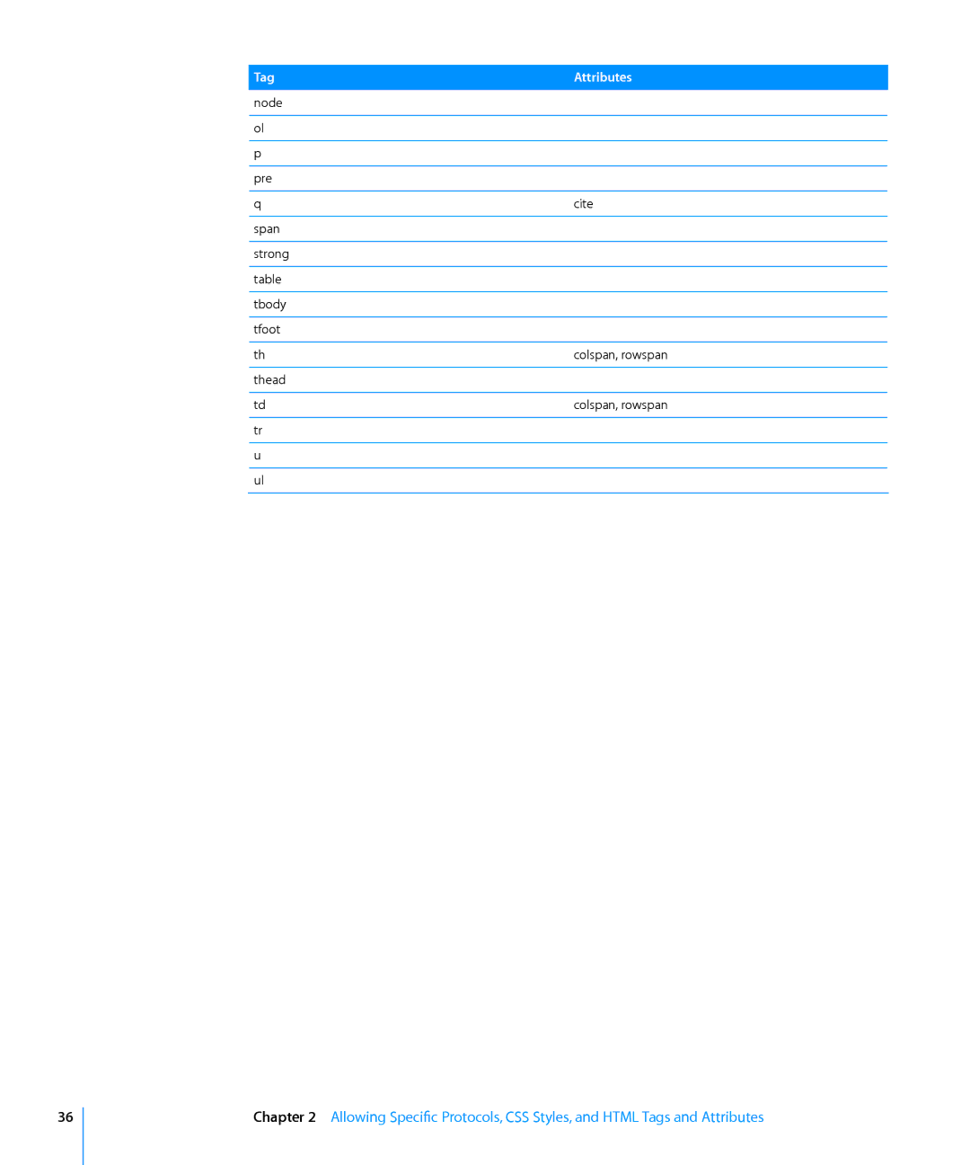 Apple Computer Hardware manual Node Pre Cite Span Strong Tbody Tfoot Colspan, rowspan Thead 