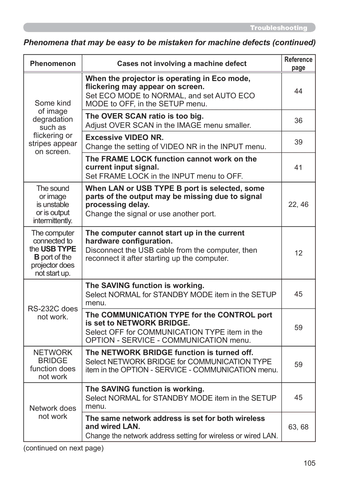 Apple CP-X2521WN, CP-X3021WN, CP-X2021WN user manual USB Type, Network 