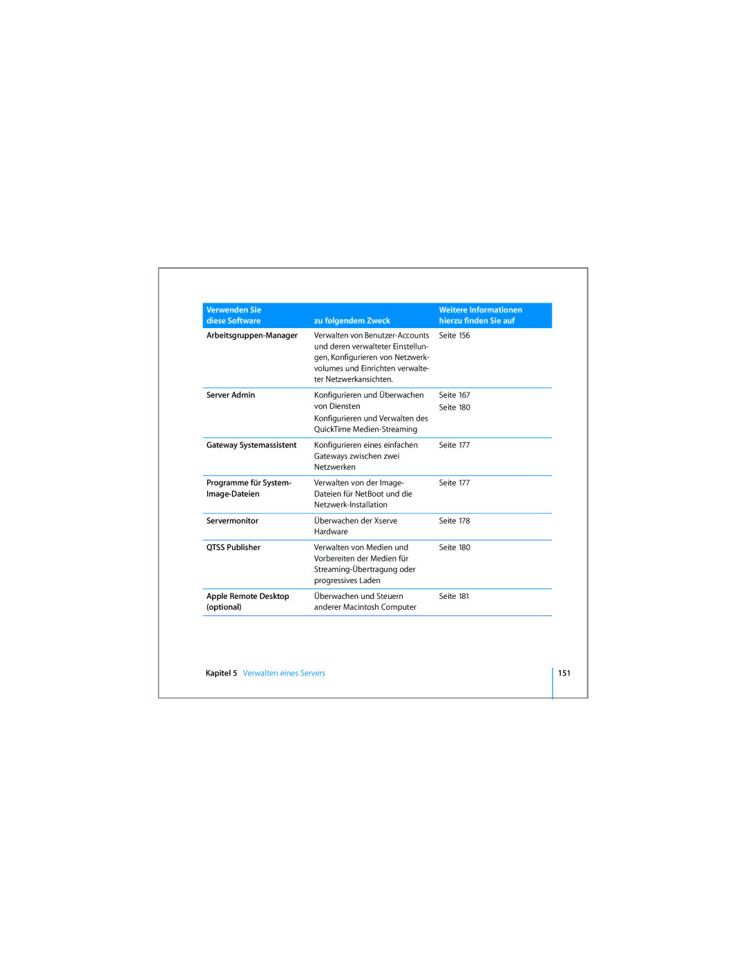 Apple D019-0740-A / 21.07.065 Arbeitsgruppen-Manager, Server Admin, Gateway Systemassistent, Programme für System, 151 