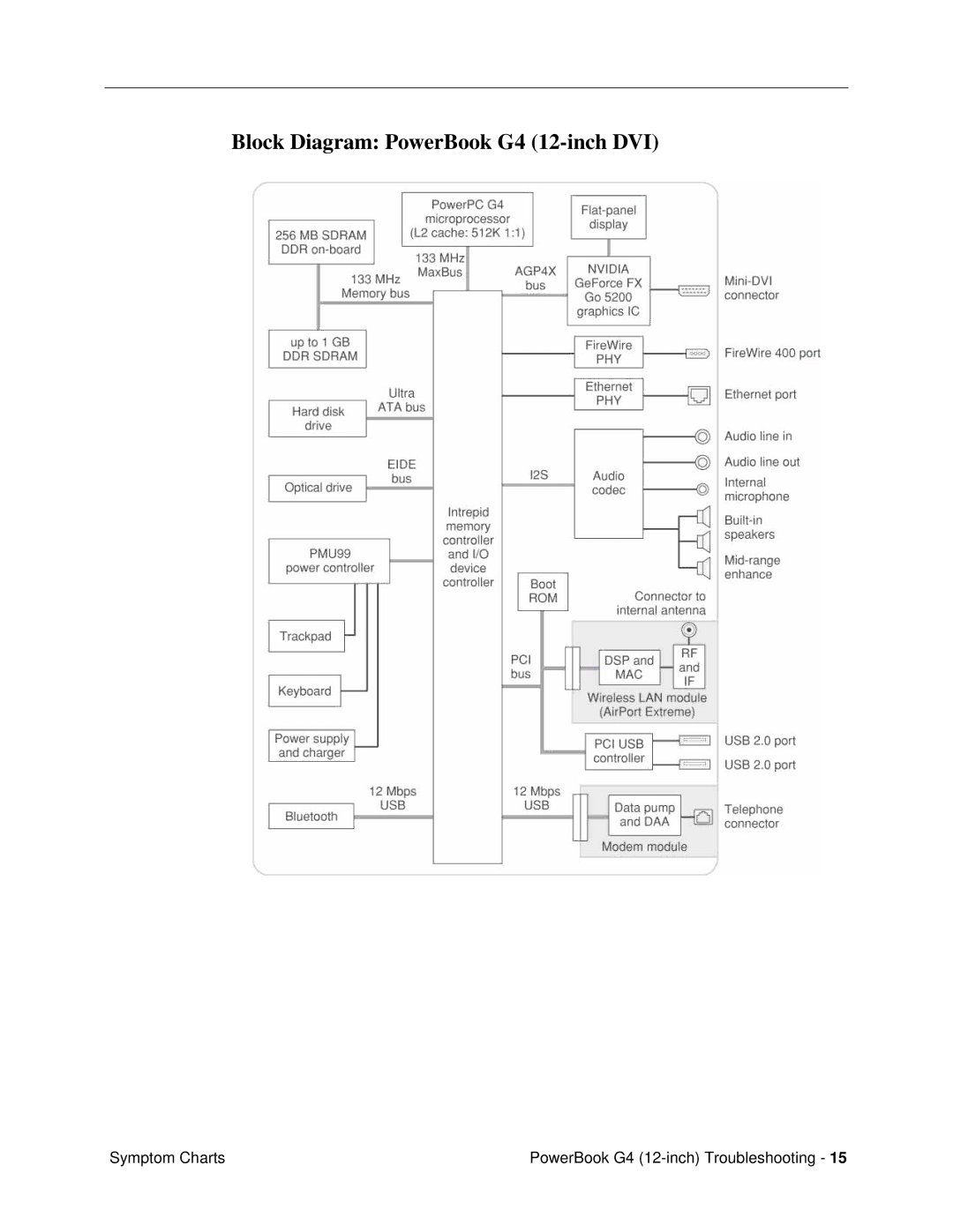 Apple G4 (12-INCH DVI) manual Block Diagram PowerBook G4 12-inch DVI 