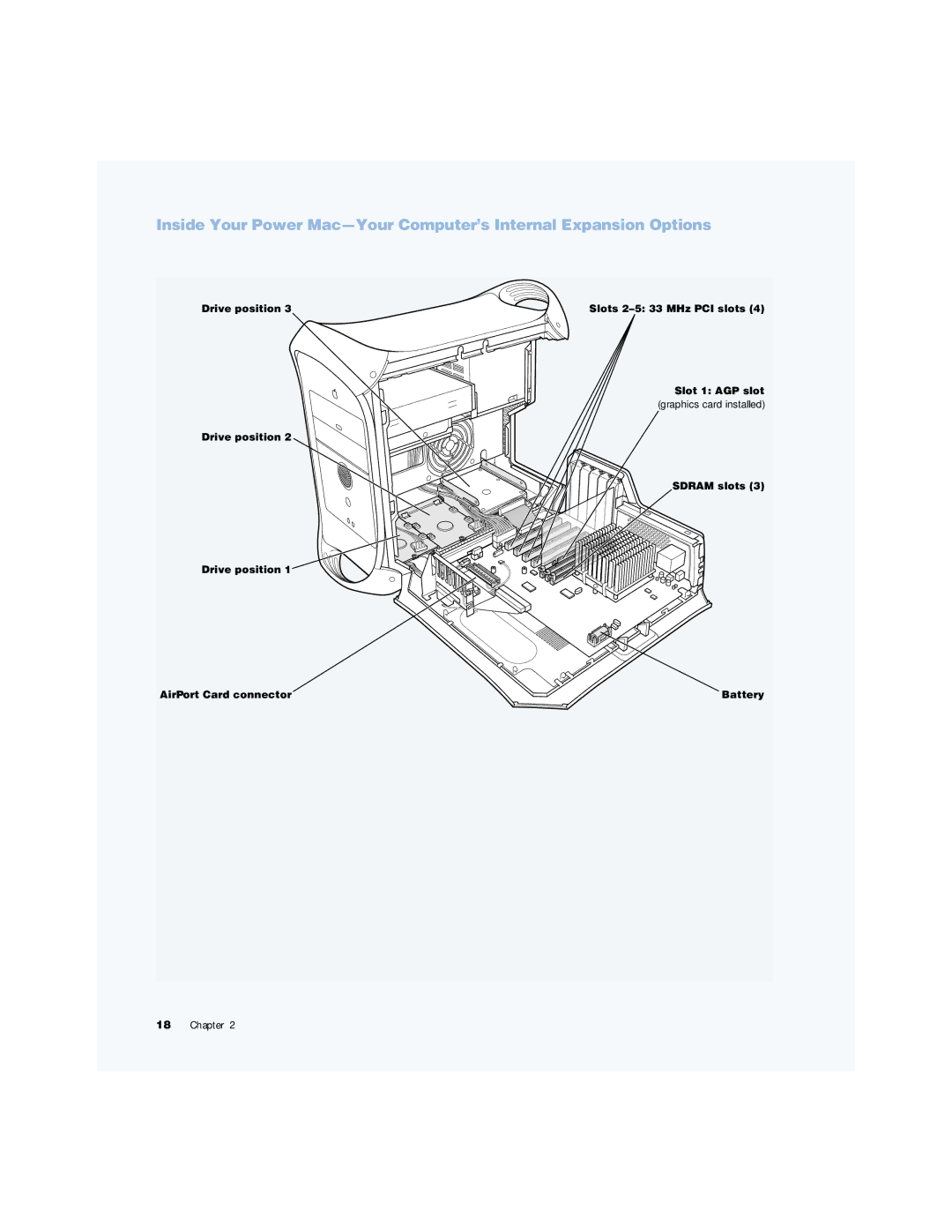 Apple G4 manual Drive position Slots 2-5 33 MHz PCI slots Slot 1 AGP slot 