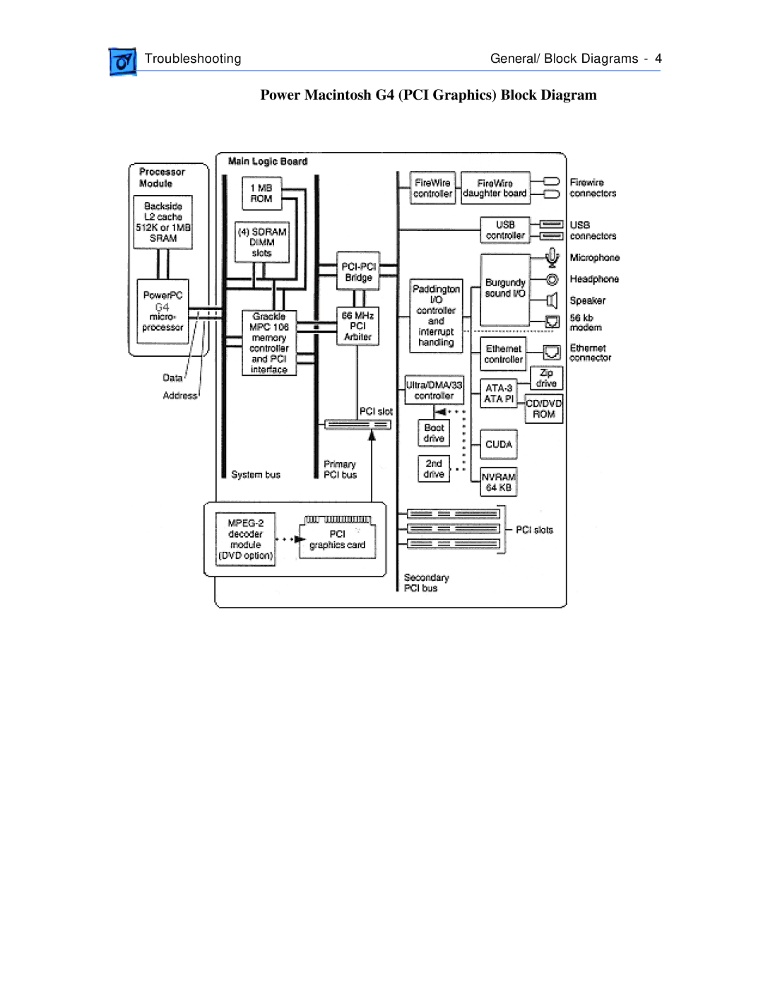 Apple manual Power Macintosh G4 PCI Graphics Block Diagram 