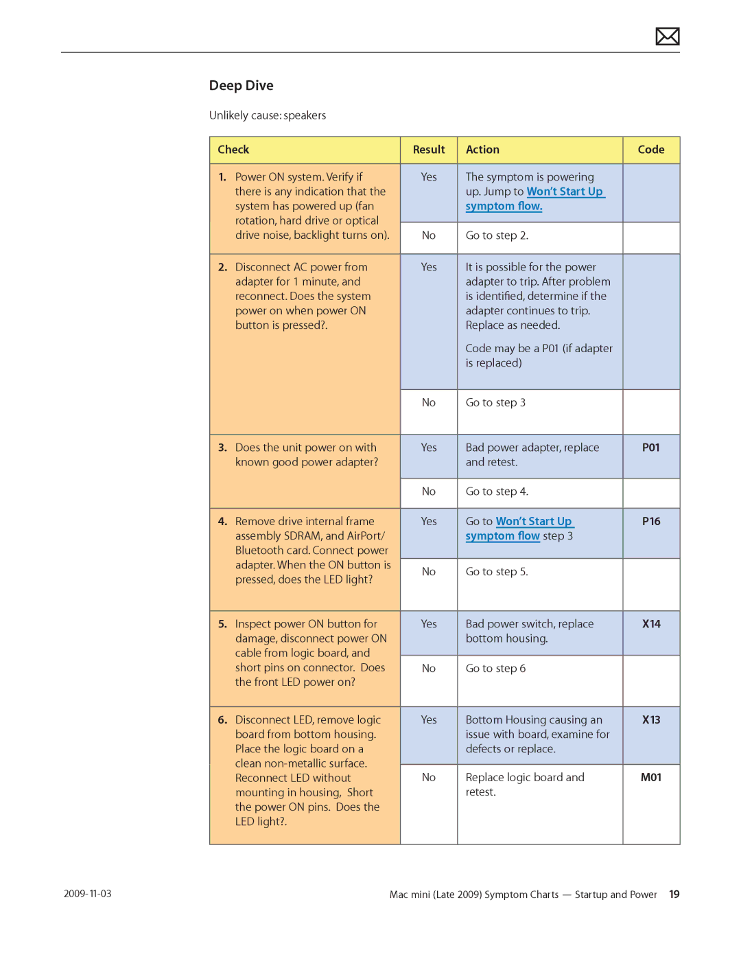 Apple LATE 2009 manual Deep Dive, Check Result Action Code 