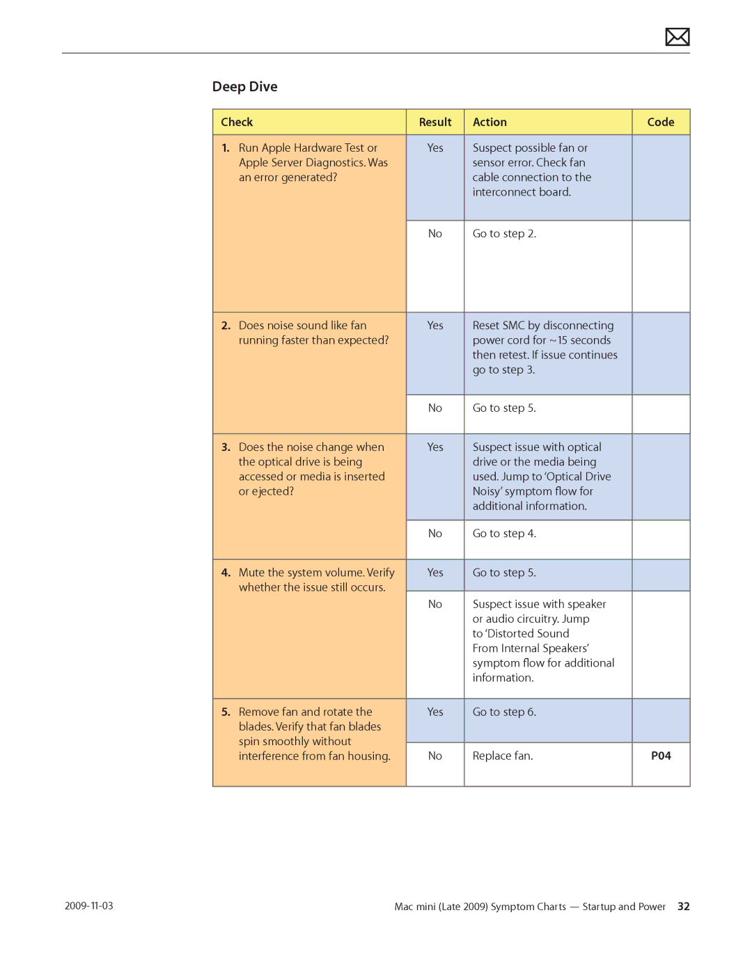 Apple LATE 2009 manual Check, Action Code, P04 