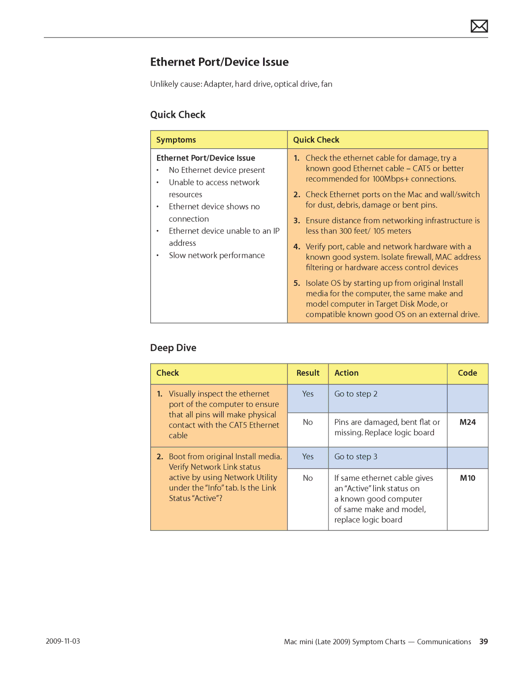 Apple LATE 2009 manual Symptoms Quick Check Ethernet Port/Device Issue, M24 