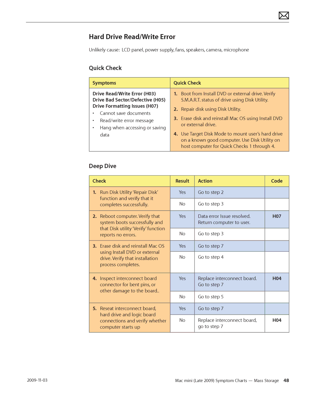 Apple LATE 2009 Hard Drive Read/Write Error, Symptoms Quick Check Drive Read/Write Error H03, Drive Formatting Issues H07 