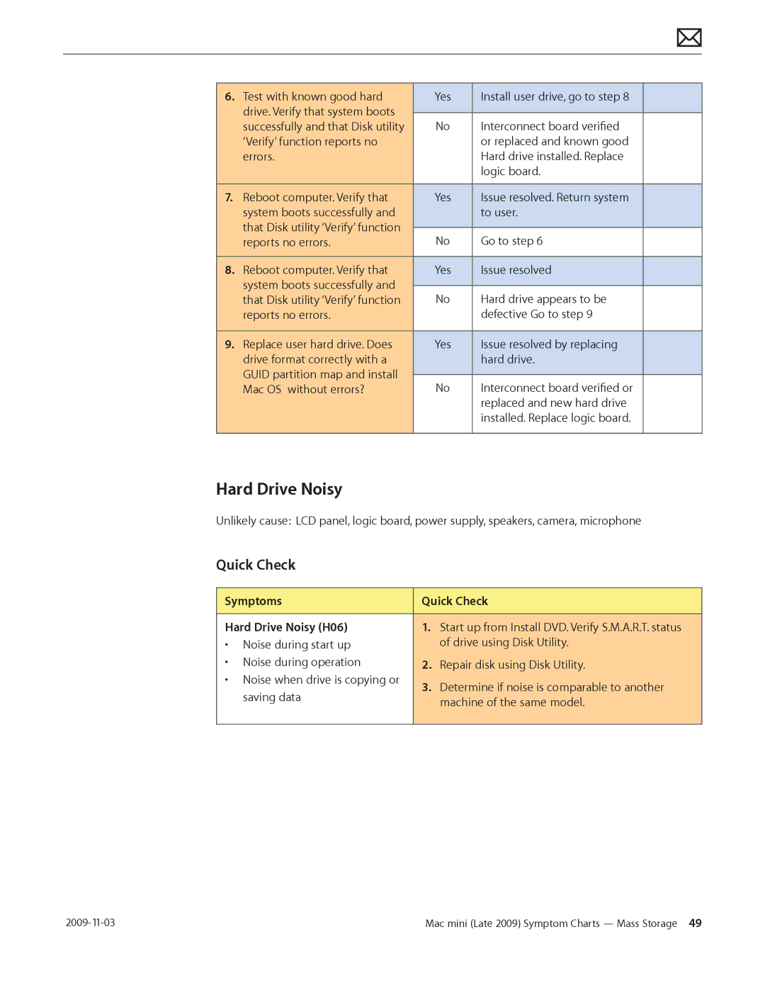 Apple LATE 2009 manual Symptoms Quick Check Hard Drive Noisy H06 