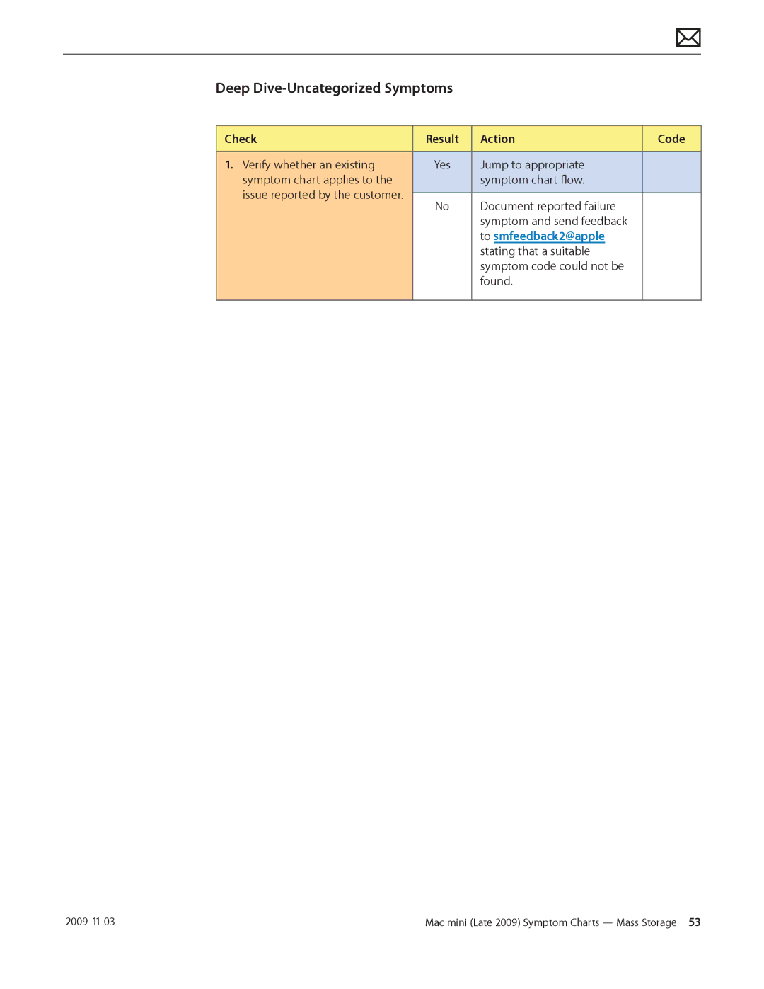 Apple LATE 2009 manual Deep Dive-Uncategorized Symptoms 