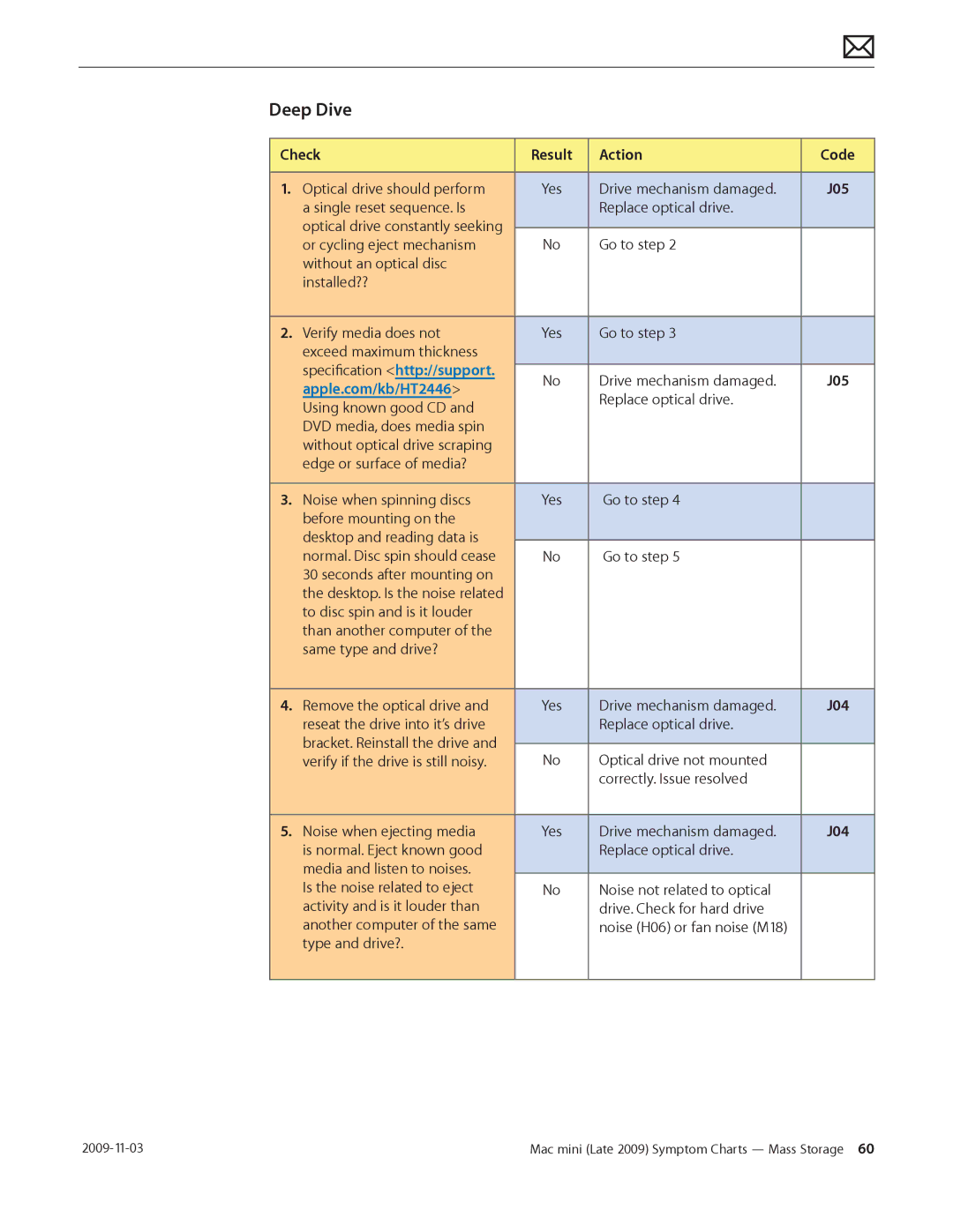 Apple LATE 2009 manual Optical drive should perform 