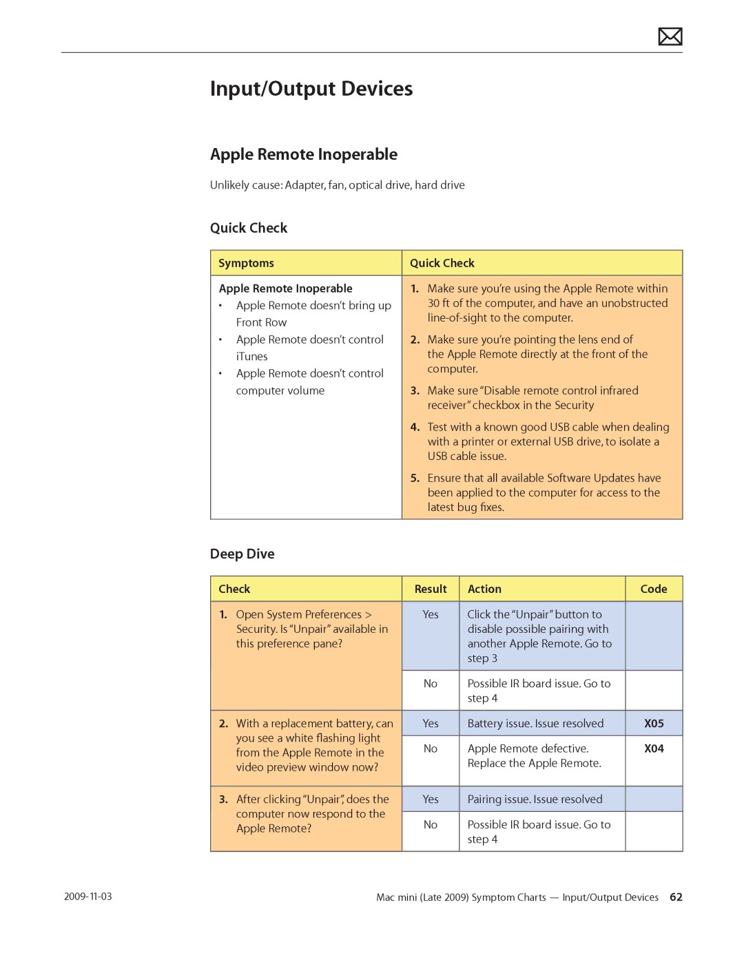 Apple LATE 2009 manual Apple Remote Inoperable, Symptoms 