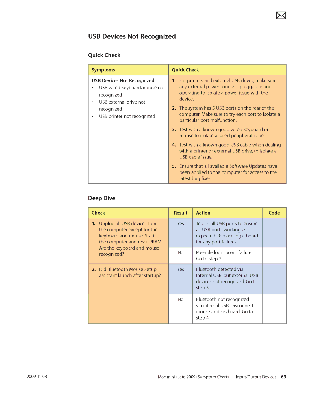 Apple LATE 2009 manual Symptoms Quick Check USB Devices Not Recognized 