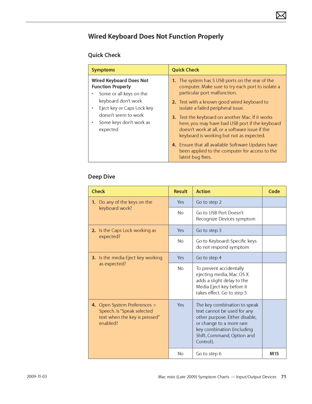 Apple LATE 2009 manual Wired Keyboard Does Not Function Properly, Symptoms Quick Check Wired Keyboard Does Not 