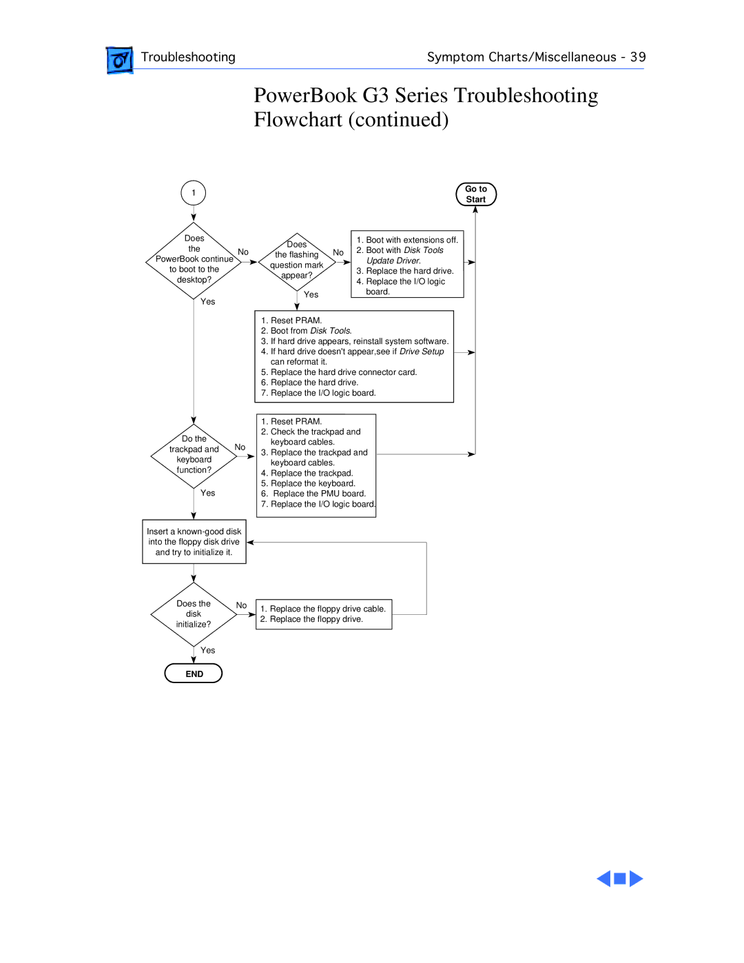 Apple M4753 manual PowerBook G3 Series Troubleshooting Flowchart, Start 