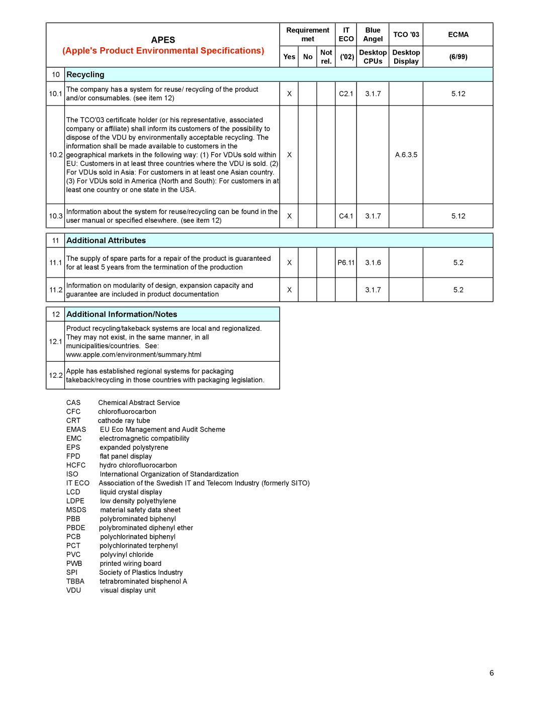 Apple M9177 warranty Recycling, Additional Attributes, Additional Information/Notes 