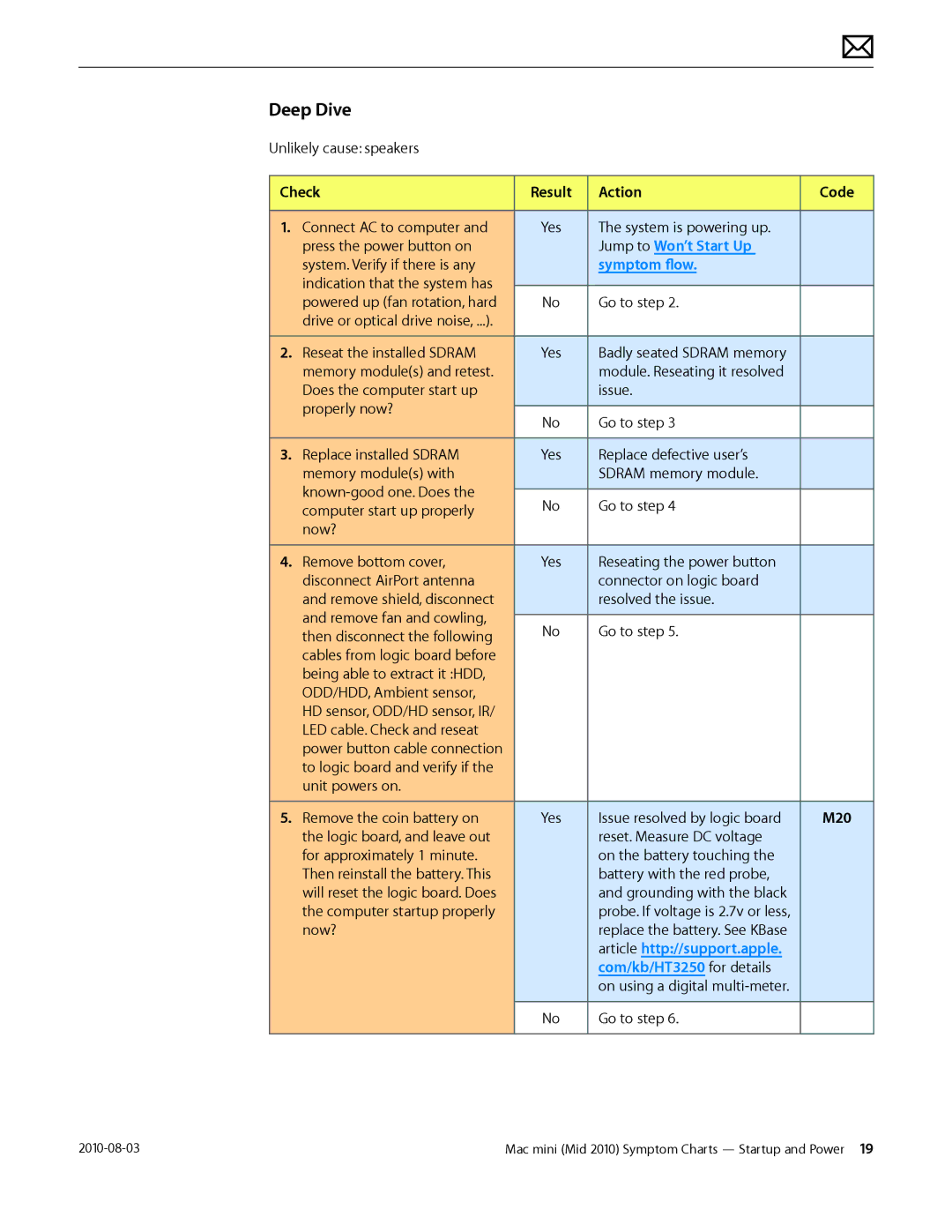 Apple Mac mini manual Deep Dive, Check Result Action Code, M20 