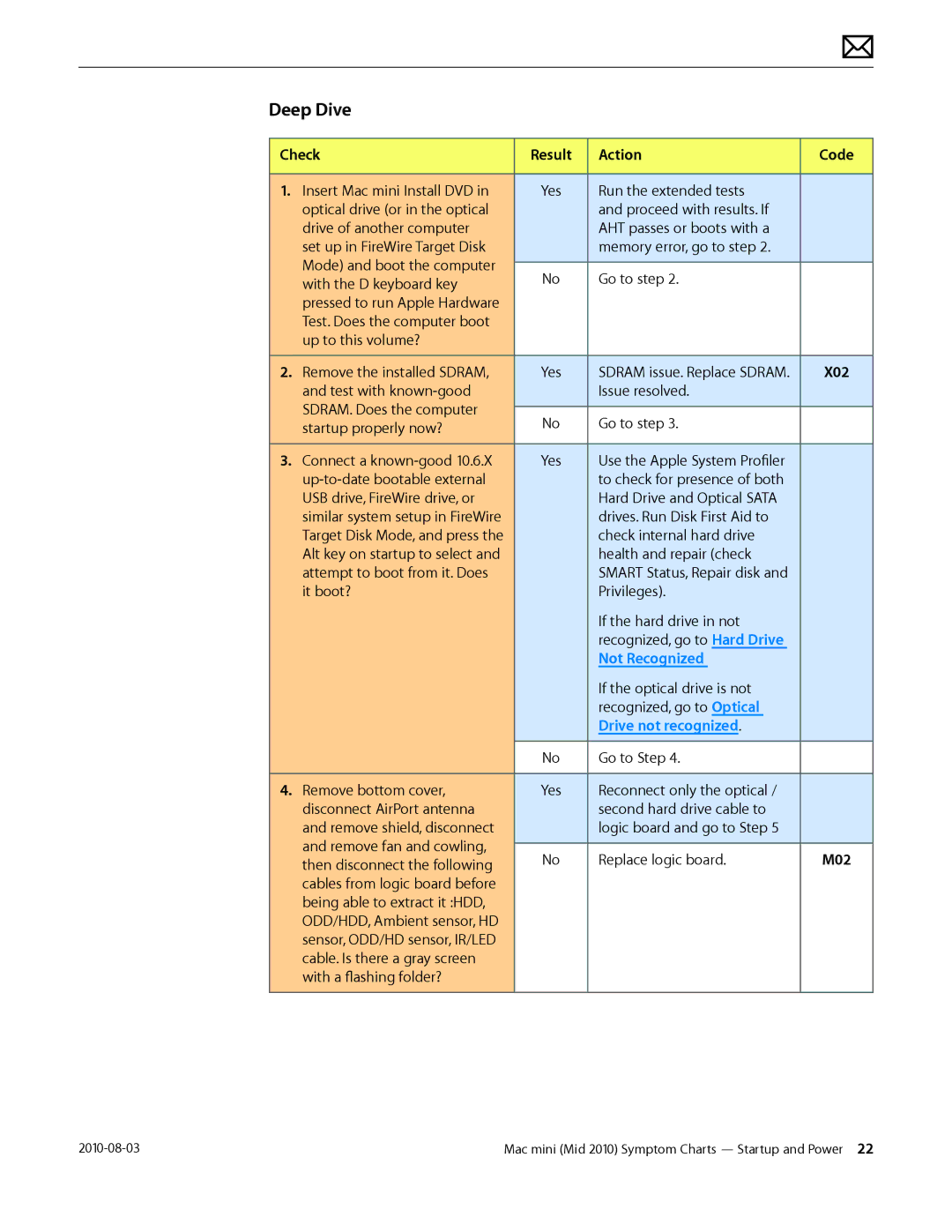 Apple Mac mini manual Drive not recognized, M02 