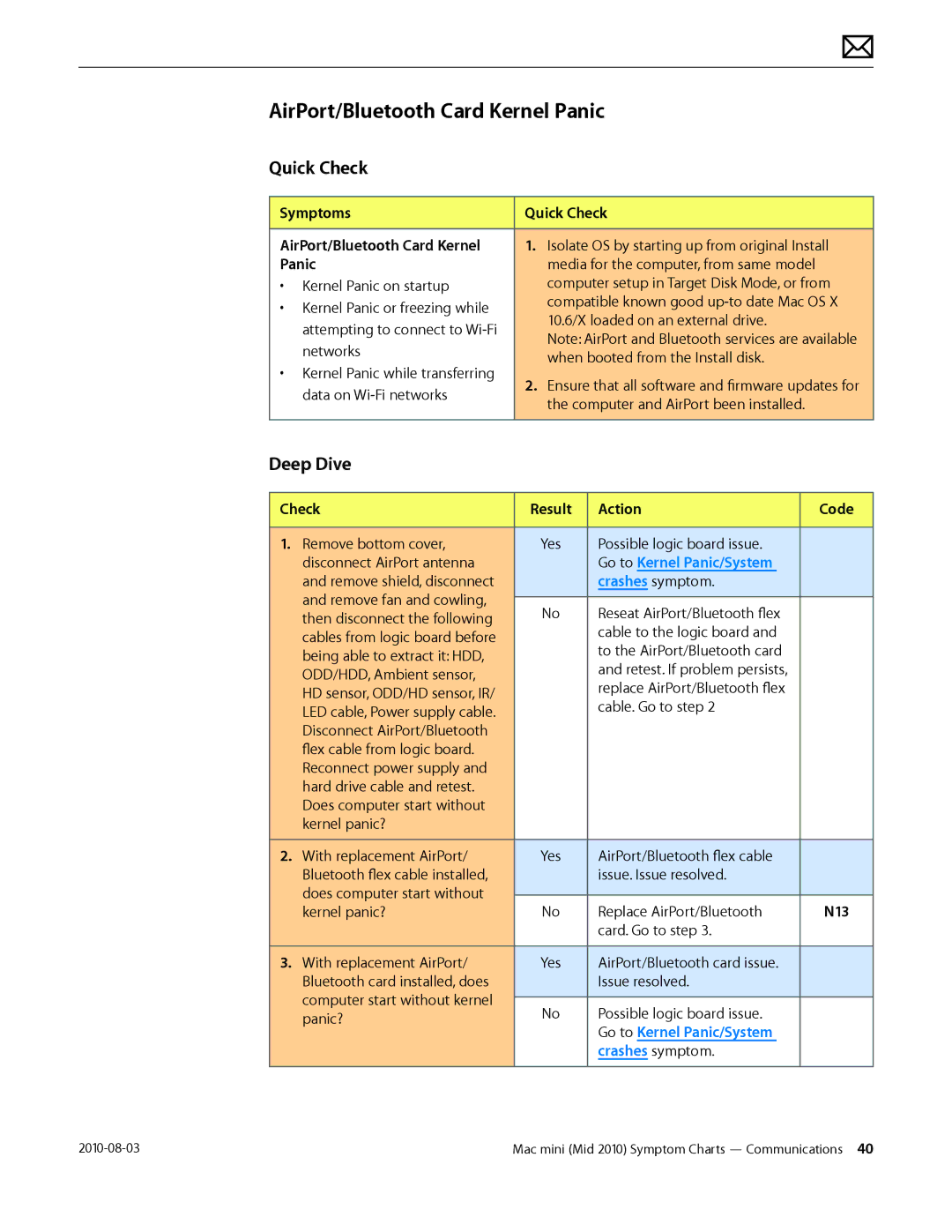 Apple Mac mini manual AirPort/Bluetooth Card Kernel Panic, Symptoms Quick Check AirPort/Bluetooth Card Kernel 