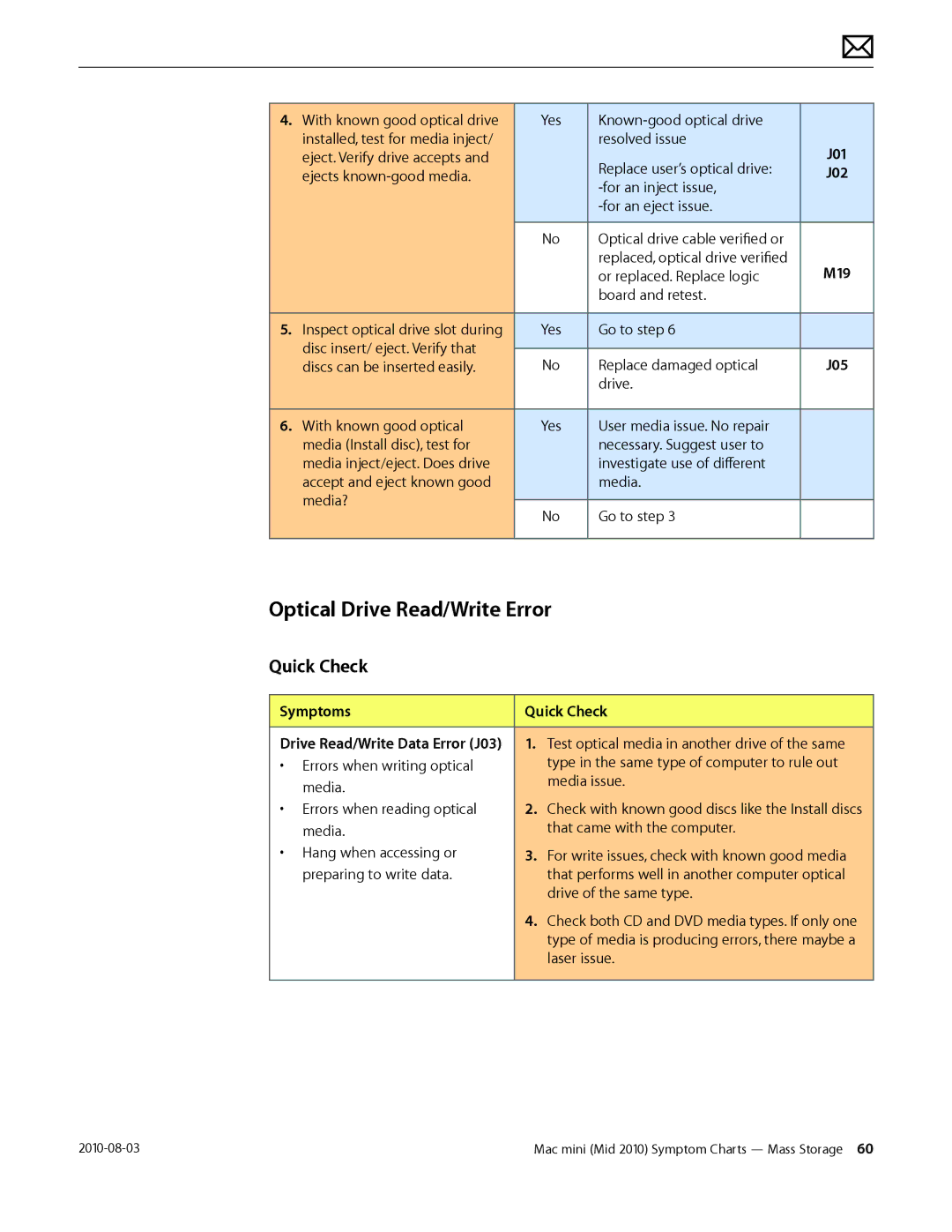 Apple Mac mini manual Optical Drive Read/Write Error, Symptoms Quick Check 