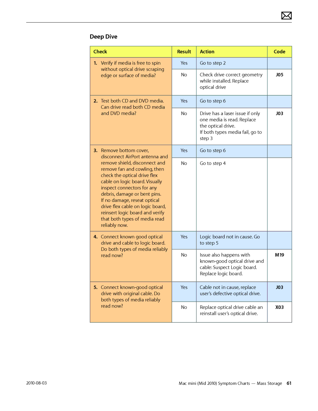 Apple Mac mini manual Verify if media is free to spin 