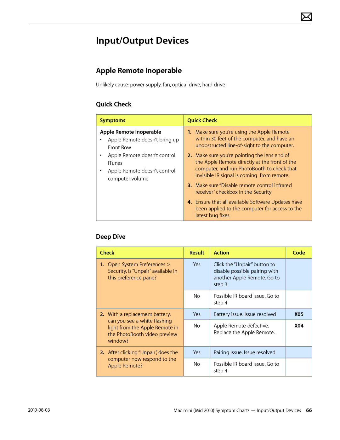 Apple Mac mini manual Symptoms Quick Check Apple Remote Inoperable 