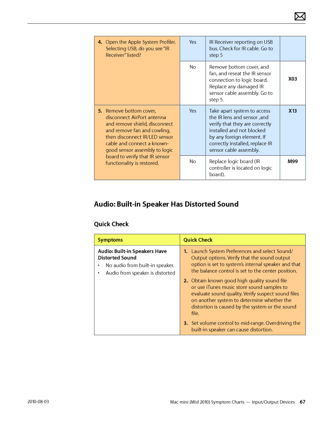 Apple Mac mini manual Audio Built-in Speaker Has Distorted Sound, M99, Symptoms Quick Check Audio Built-in Speakers Have 
