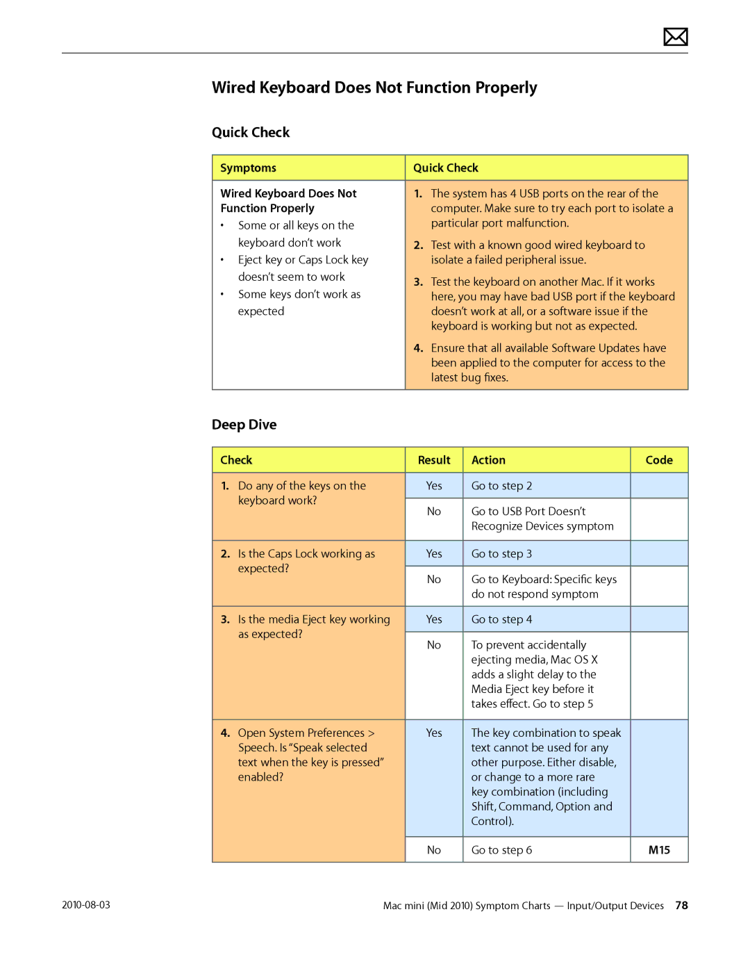 Apple Mac mini manual Wired Keyboard Does Not Function Properly, Symptoms Quick Check Wired Keyboard Does Not 