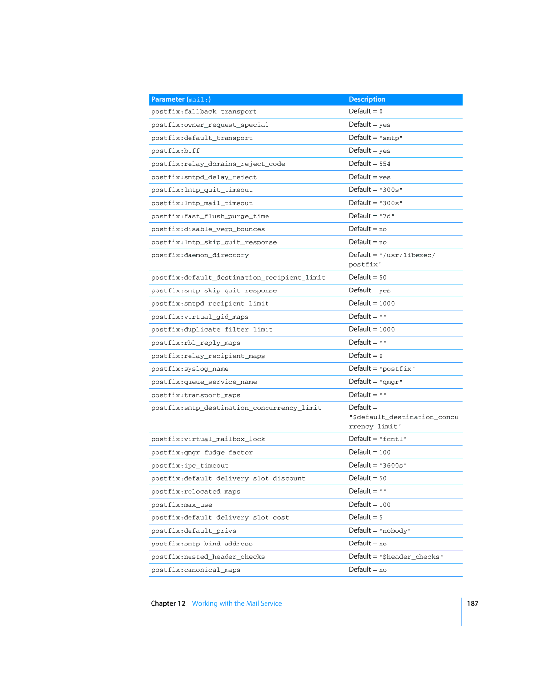 Apple Mac OS X Server Default = smtp, Default = 7d, Default = qmgr, Default = fcntl, Default = 3600s, Default = nobody 