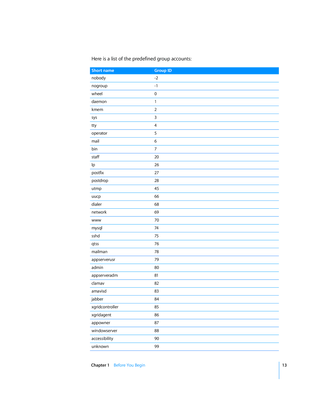 Apple Mac OS X manual Here is a list of the predefined group accounts 