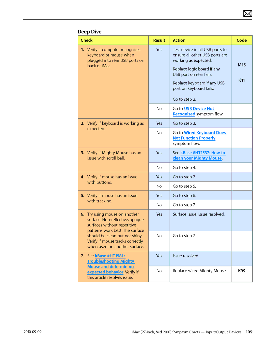 Apple MD094LL/A manual Go to USB Device Not, Not Function Properly, See kBase #HT1537 How to, Clean your Mighty Mouse 