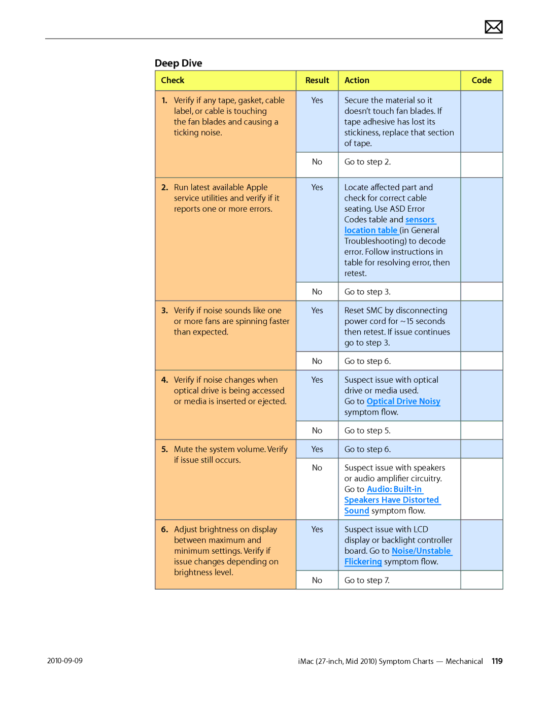 Apple MD094LL/A manual Location table in General, Go to Optical Drive Noisy, Go to Audio Built-in Speakers Have Distorted 