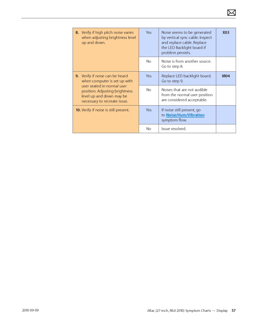 Apple MD094LL/A manual When adjusting brightness level, To Noise/Hum/Vibration, Symptom flow Issue resolved 