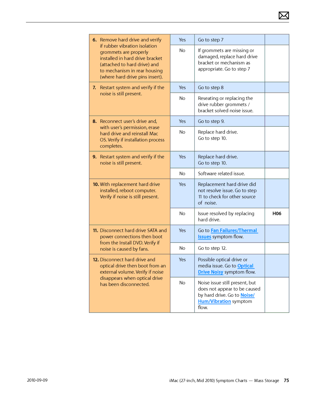 Apple MD094LL/A manual H06, Hard drive, Go to Fan Failures/Thermal 
