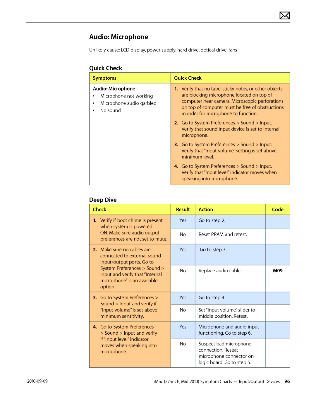 Apple MD094LL/A manual Symptoms Quick Check Audio Microphone, M09 